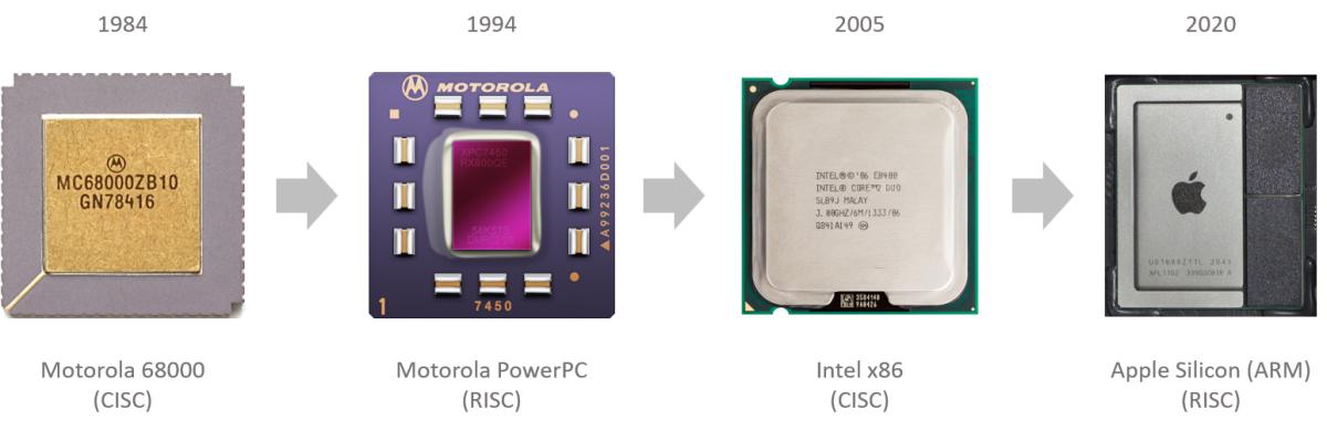 The Evolution Of RISC Architecture | EPCC